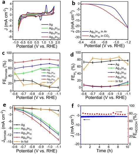 A Cyclic Voltammograms Cv Curves Of Ag C Ag75in25 C Ag70in30 C Download Scientific