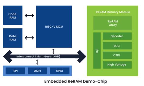 What Is Reram Or Rram Resistive Random Access Memory Definition