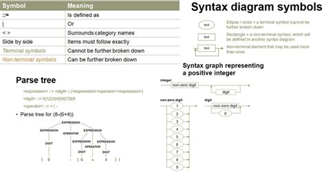 Comp sci. Paper 1 Topic 6: (5) Backus-Naur Form Diagram | Quizlet