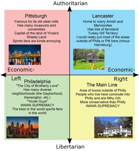 Political Compass Of Some Citiesregions Of Pennsylvania Rpoliticalcompassmemes Political