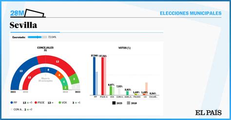 EL PAÍS on Twitter ACTUALIZACIÓN El PP adelanta al PSOE en