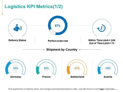 Logistics KPI Metrics Ppt Powerpoint Presentation Model PowerPoint