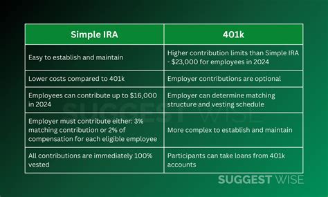 Simple IRA vs 401k: What makes the MOST PROFIT? – Suggest Wise