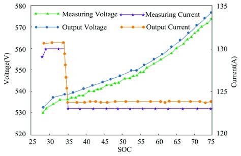 The Graph Of Measuring Voltage Output Voltage Measuring Current And