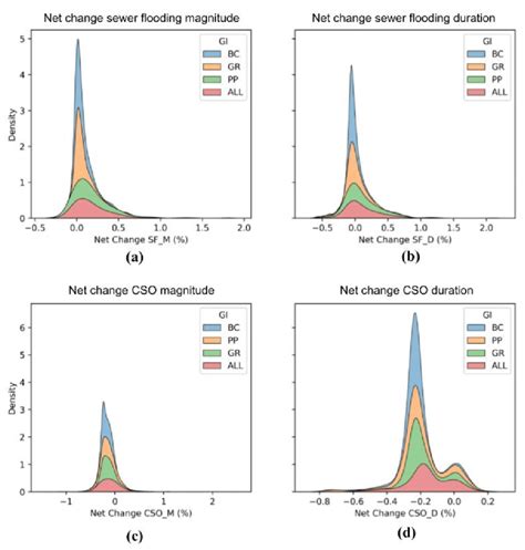 Kernel Density Estimation Plots Of The Results From The Location