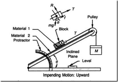 Coefficient of Static Friction