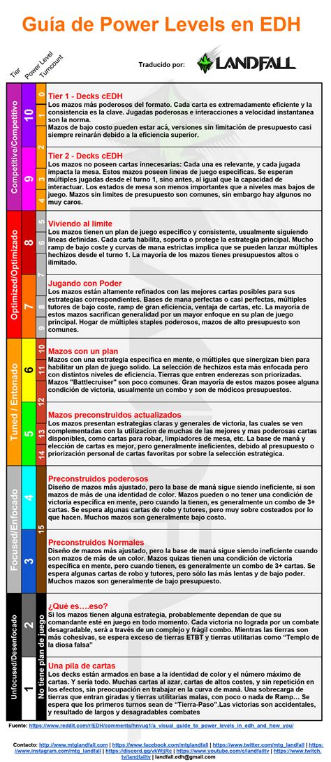 Gu A Para Medir El Power Level En Edh Landfall Commander En Espa Ol