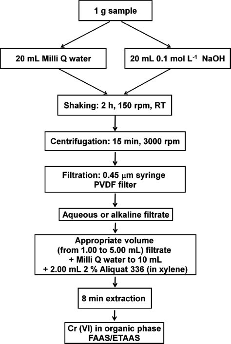 Schematic Presentation Of The Analytical Procedure Download