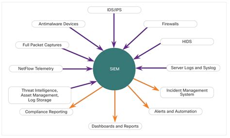 siem inputs  outputs linux tutorial