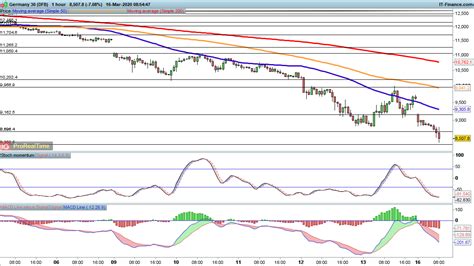 Ftse 100 And Dax Drop While Sandp 500 Paused Levels To Watch Ig Ae