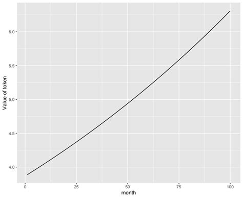 How to ensure token appreciation: Reflections on the equation of ...