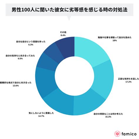 彼女に劣等感を感じる同じ経験を持つ男性100人の対処法