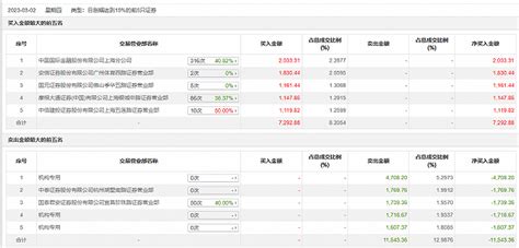 龙虎榜 当虹科技今日再度大涨1829，3家机构净卖出803424万元界面新闻 · 快讯