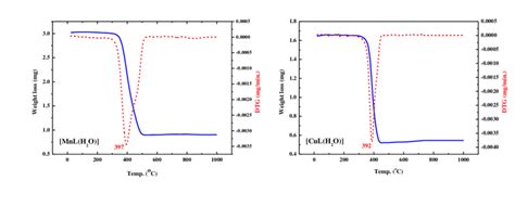 The Thermal Curves Of Mnlh 2 O And Culh 2 O Complexes