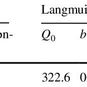 Langmuir And Freundlich Constants Of Absorption Isotherms Curves