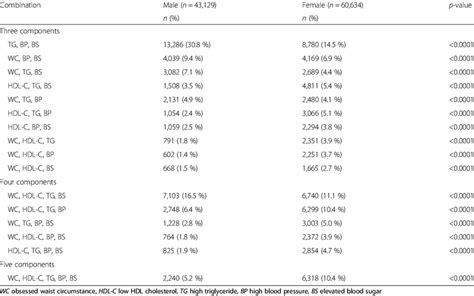 Prevalence Of Metabolic Syndrome Components Combination By Gender