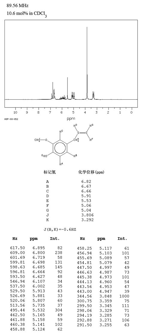 Eugenol 1h Nmr Interpretation Organic Chemistry Select