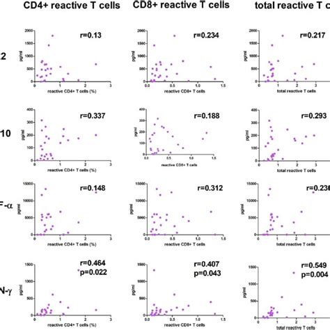 Correlation Among Cytokine Levels And Reactive T Cells Against