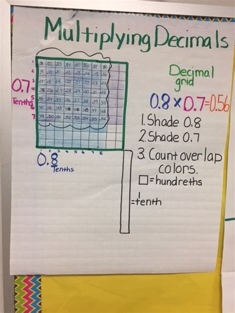 Multiplying Decimals Anchor Chart