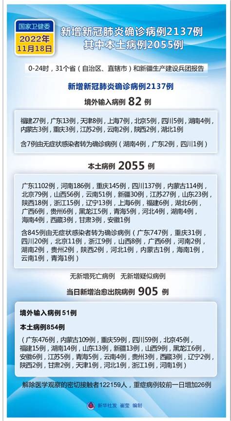 国家卫健委：11月18日新增新冠肺炎确诊病例2137例 其中本土病例2055例 新华网