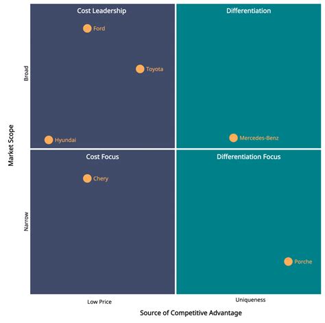 What Is Competitive Advantage Strategies Tools And Templates