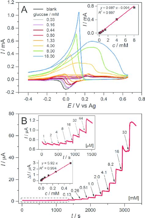 Cyclic Voltammetry Of Different Concentrations Of Glucose In Mm Koh