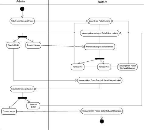 Diagram Activity Kategori Paket Download Scientific Diagram