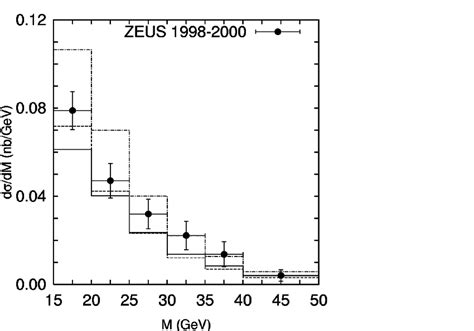 The differential cross section dσ dM for dijets with an associated D