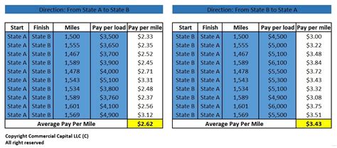 Trucking Company Revenue Rates Per Mile