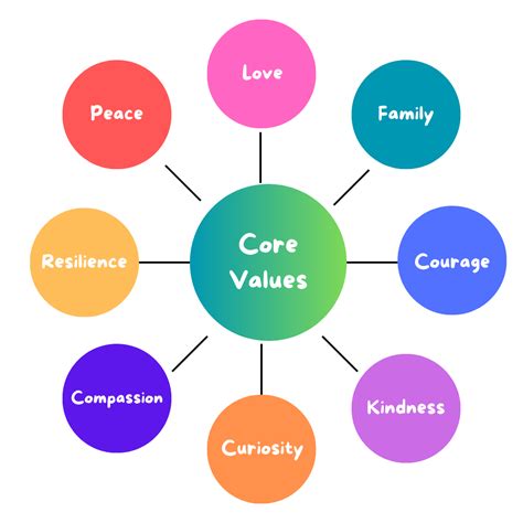 map   core values    life   choice  authentic