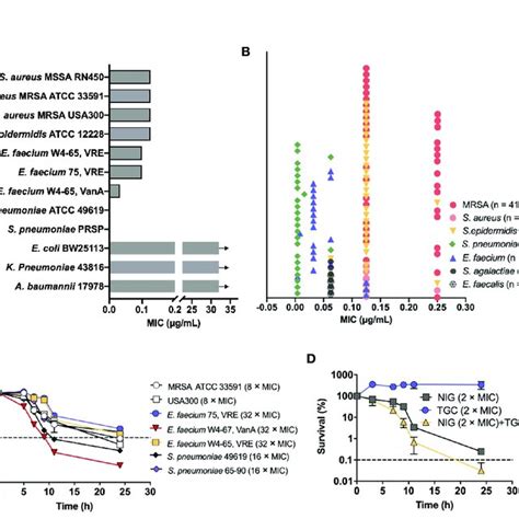 Nigericin activity against drug-resistant bacteria. (A) Bacteriostatic ...