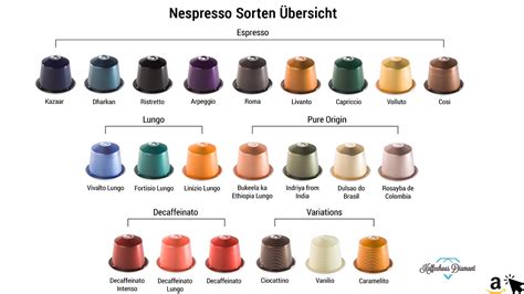 Welche Nespresso Kapseln Gibt Es Welche Schmecken Am Besten