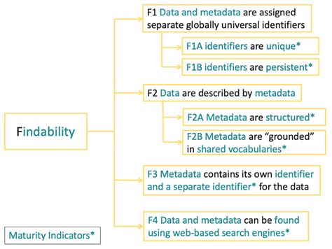 findability maturity indicators fair toolkit