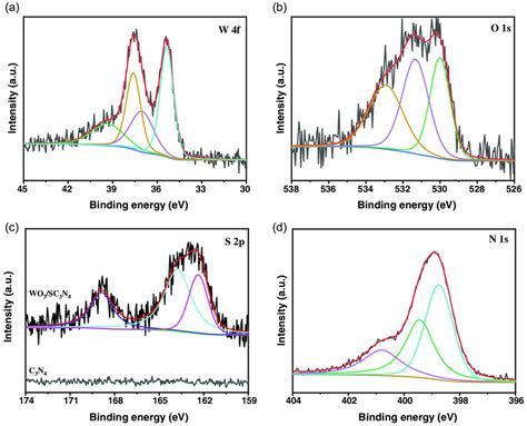 High‐resolution Xps Spectra Of A W 4f B O 1s C S 2p And D N 1s