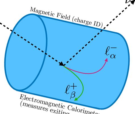 Schematic Representation Of The Decay N → ν − α β Occurring Within