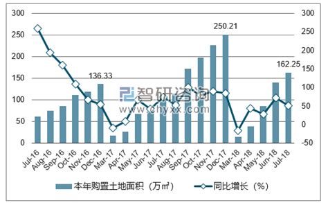 2018年7月温州市房地产开发投资额、购置土地面积及商品住宅开发投资额统计分析智研咨询