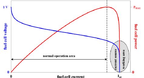 Fuel Cell Typical Polarization Curve And Power Download Scientific