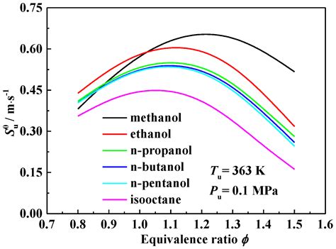 Energies Free Full Text Laminar Flame Characteristics Of C1C5