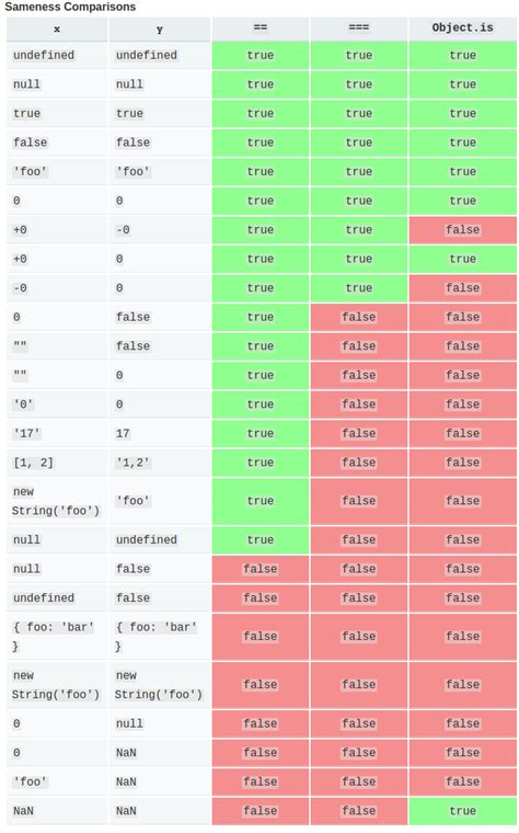 Javascript Equality And Sameness