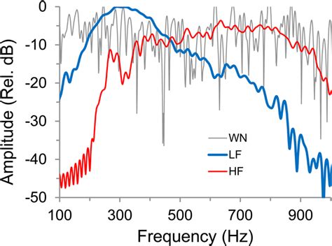 Examples Of Spectra Of Lf Hf And Wn Acoustic Stimuli The Lf Sound Has