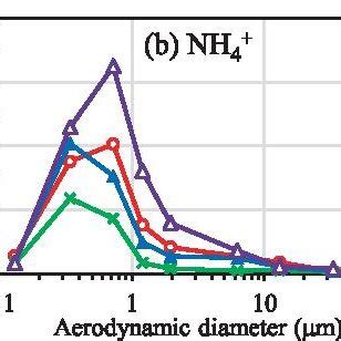 Seasonal Variations In The Size Distribution Of The Total A And