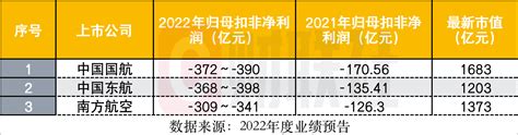 三大航企巨亏千亿，都是哪些基金经理心头好？林英睿最爱航空股，航企承载疫后复苏使命天天基金网