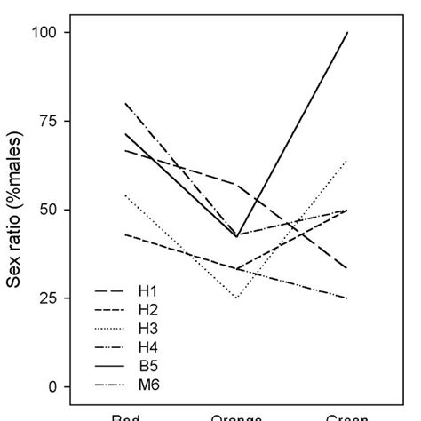 1 Sex Ratios Males Of Surviving Offspring In Each Of The Six