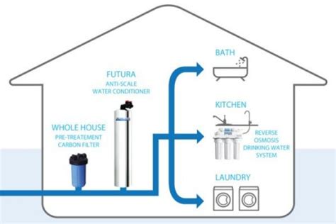 APEC Whole House Water Filter System