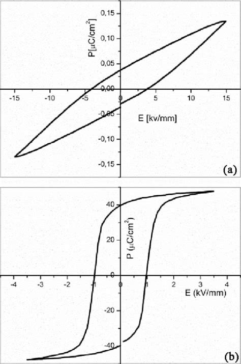 P E Hysteresis Loops Of A Pzt Ionomer Composites And B Pzt Ceramics Download Scientific