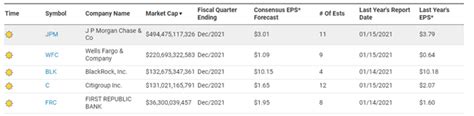 Sandp 500 Shrugs Off Red Hot Inflation And Ekes Out Small Gain Banks’ Earnings In Focus Indices