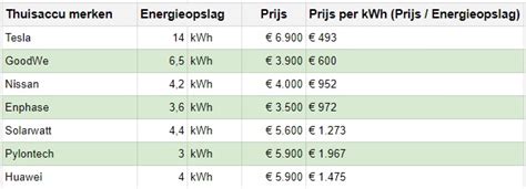 Thuisbatterij Solarvakmensen