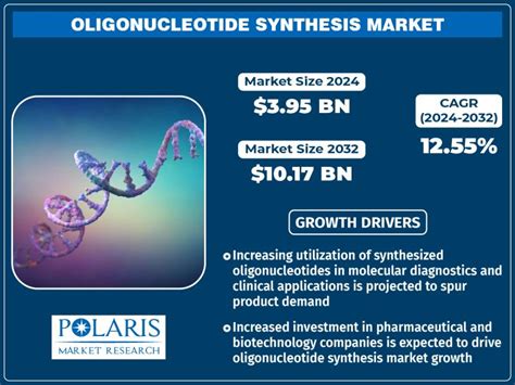 Oligonucleotide Synthesis Market Set For Remarkable Growth