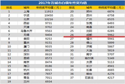 2017年全國白領終獎新鮮出爐！成都白領們了解下？ 每日頭條