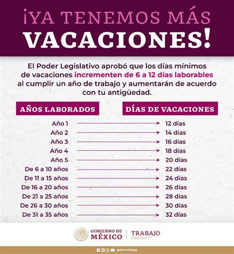 ¿cuántos Días De Vacaciones Me Tocan Con La Nueva Reforma A La Ley